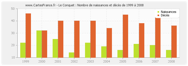 Le Conquet : Nombre de naissances et décès de 1999 à 2008